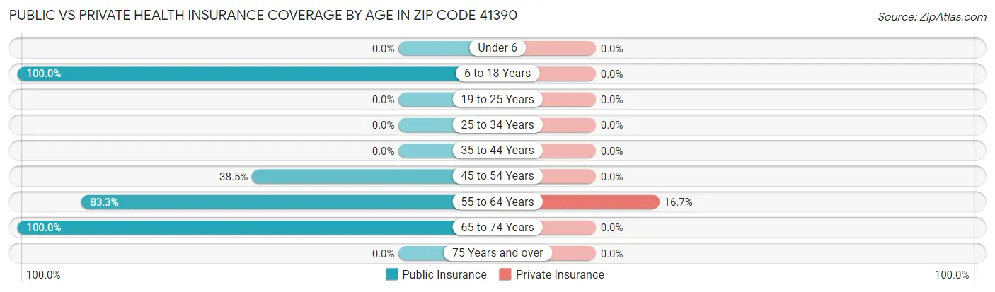 Public vs Private Health Insurance Coverage by Age in Zip Code 41390