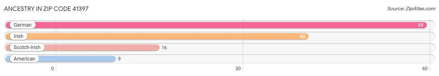 Ancestry in Zip Code 41397