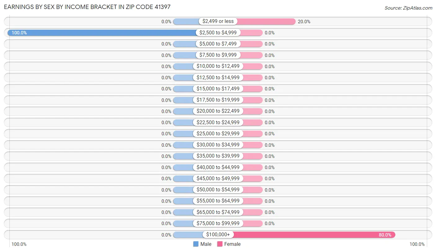 Earnings by Sex by Income Bracket in Zip Code 41397