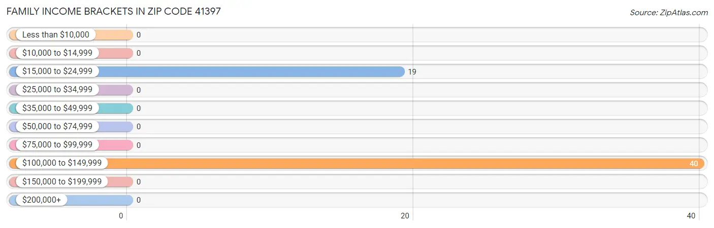 Family Income Brackets in Zip Code 41397