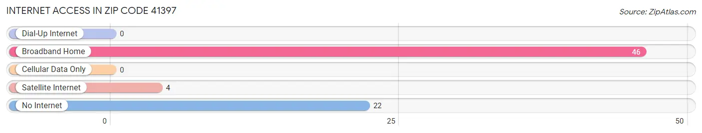 Internet Access in Zip Code 41397