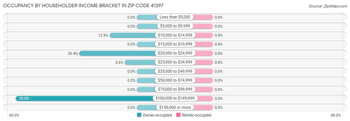 Occupancy by Householder Income Bracket in Zip Code 41397