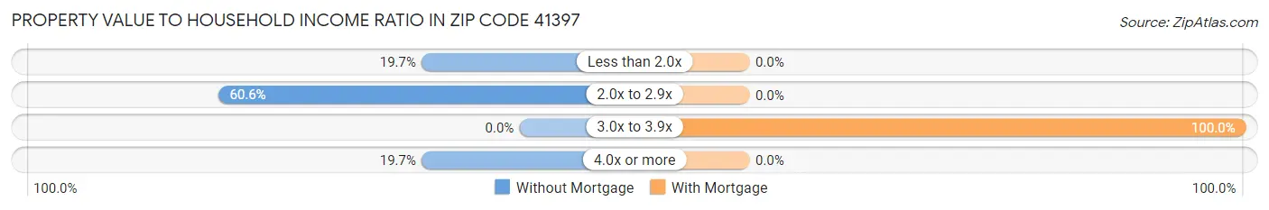 Property Value to Household Income Ratio in Zip Code 41397