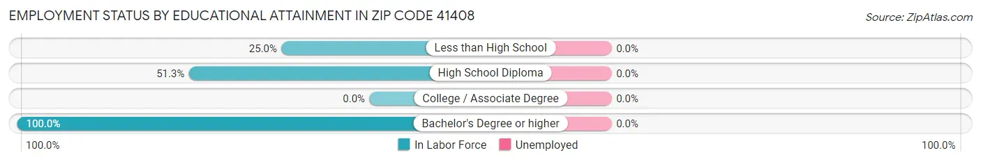 Employment Status by Educational Attainment in Zip Code 41408