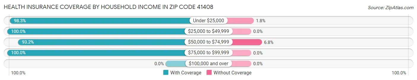 Health Insurance Coverage by Household Income in Zip Code 41408