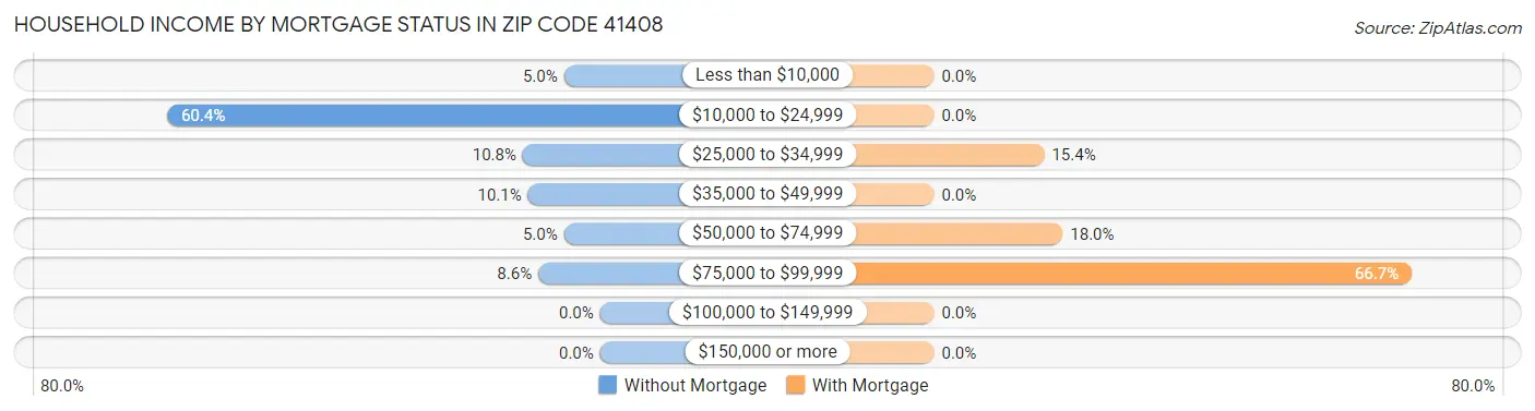 Household Income by Mortgage Status in Zip Code 41408