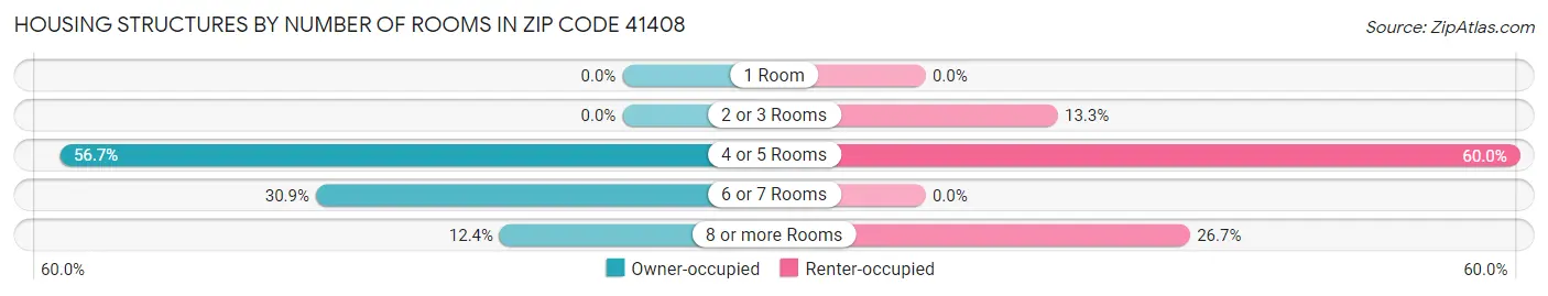 Housing Structures by Number of Rooms in Zip Code 41408