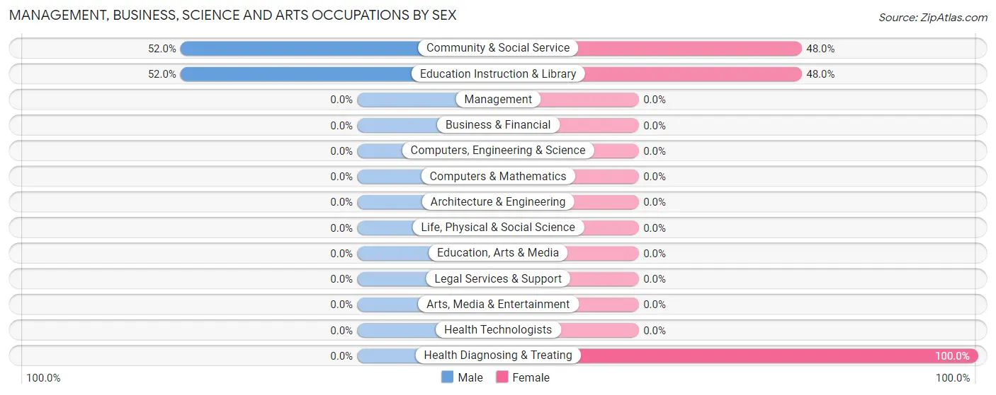 Management, Business, Science and Arts Occupations by Sex in Zip Code 41408