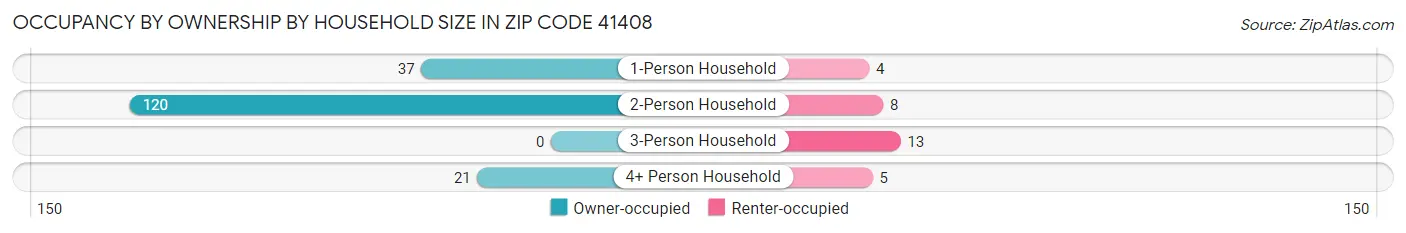 Occupancy by Ownership by Household Size in Zip Code 41408