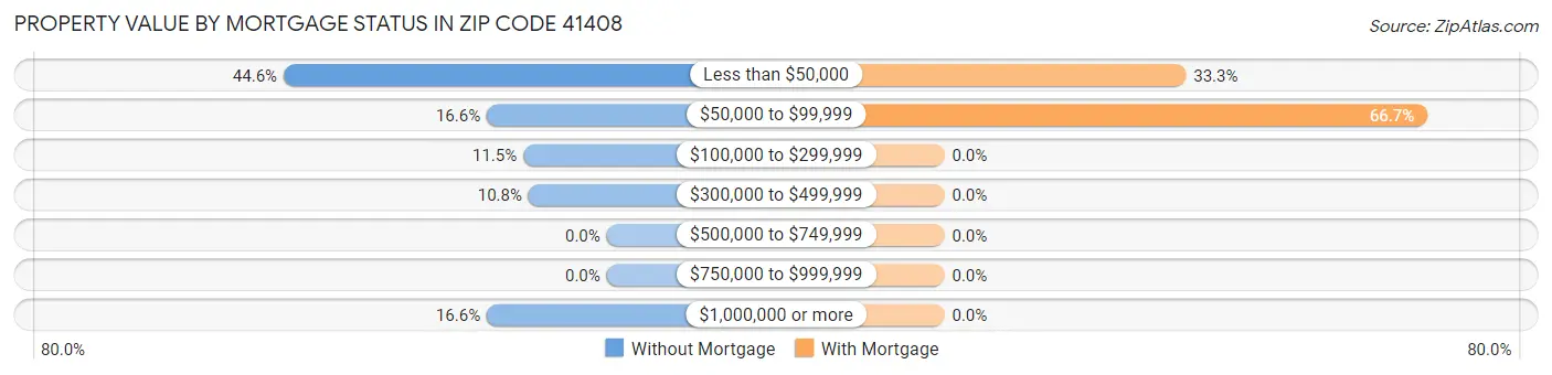 Property Value by Mortgage Status in Zip Code 41408