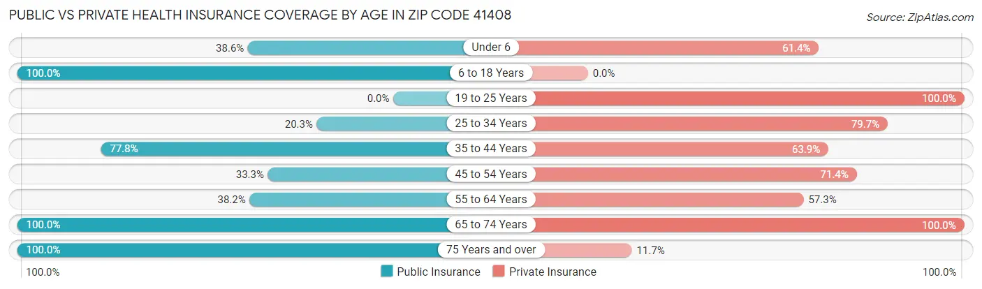 Public vs Private Health Insurance Coverage by Age in Zip Code 41408