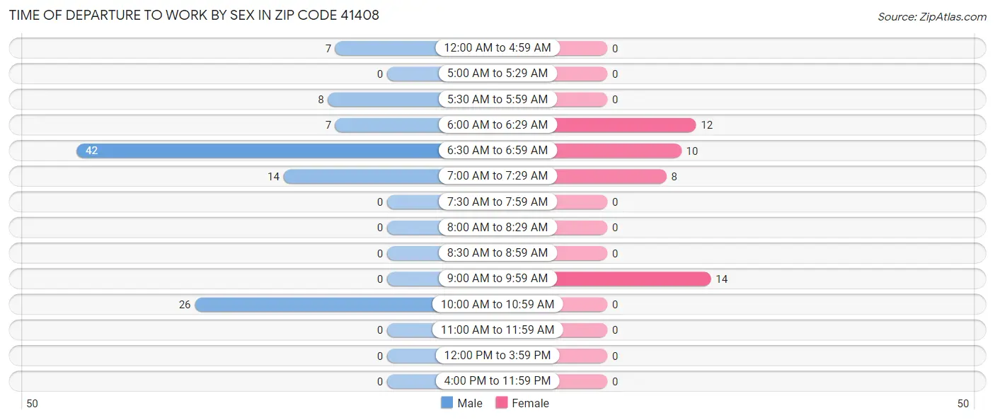 Time of Departure to Work by Sex in Zip Code 41408