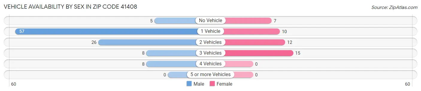 Vehicle Availability by Sex in Zip Code 41408