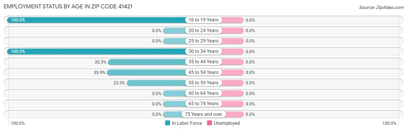Employment Status by Age in Zip Code 41421