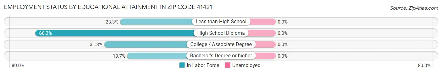 Employment Status by Educational Attainment in Zip Code 41421