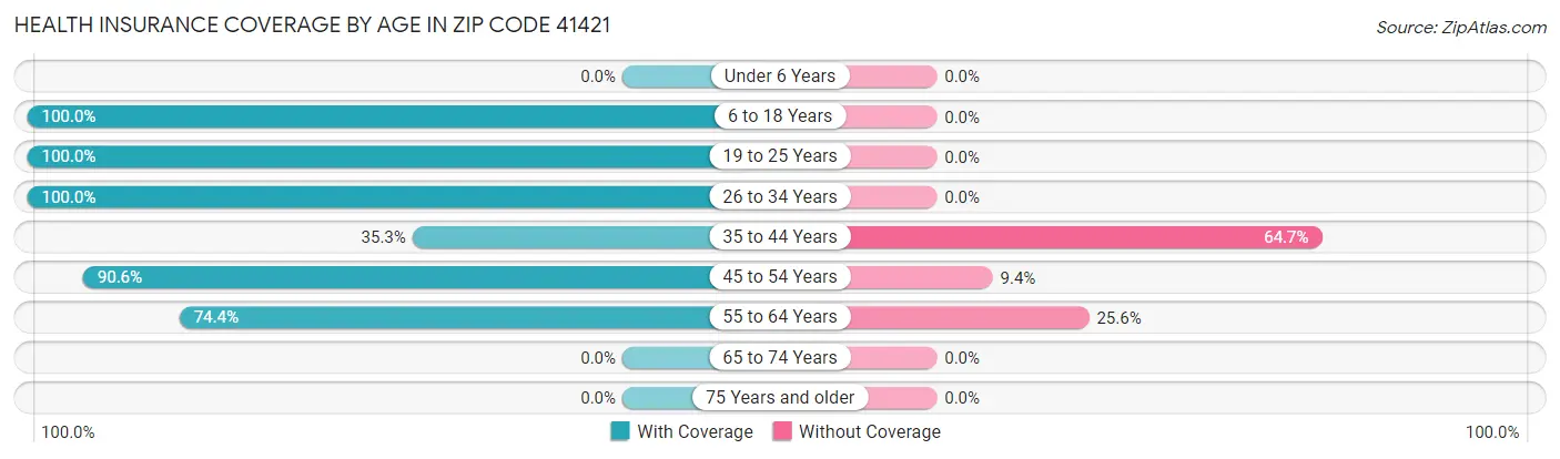 Health Insurance Coverage by Age in Zip Code 41421