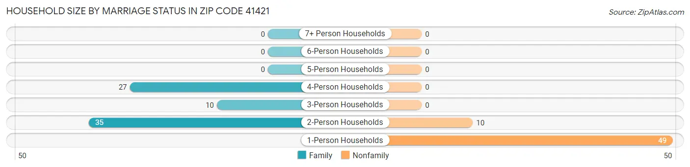 Household Size by Marriage Status in Zip Code 41421