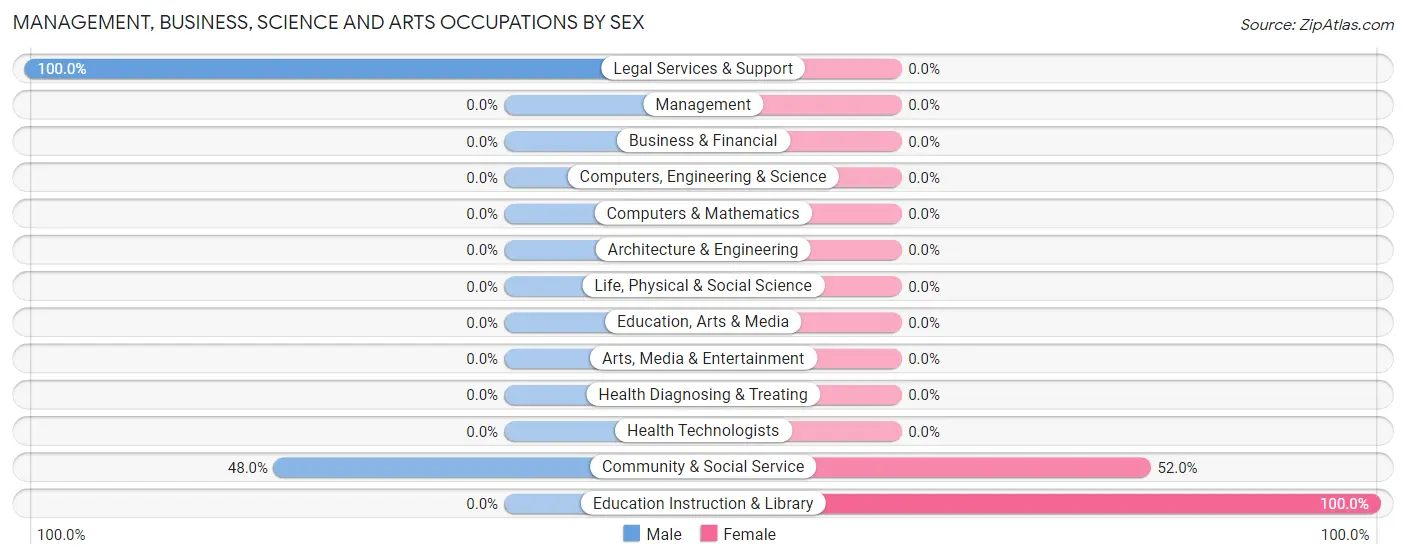 Management, Business, Science and Arts Occupations by Sex in Zip Code 41421