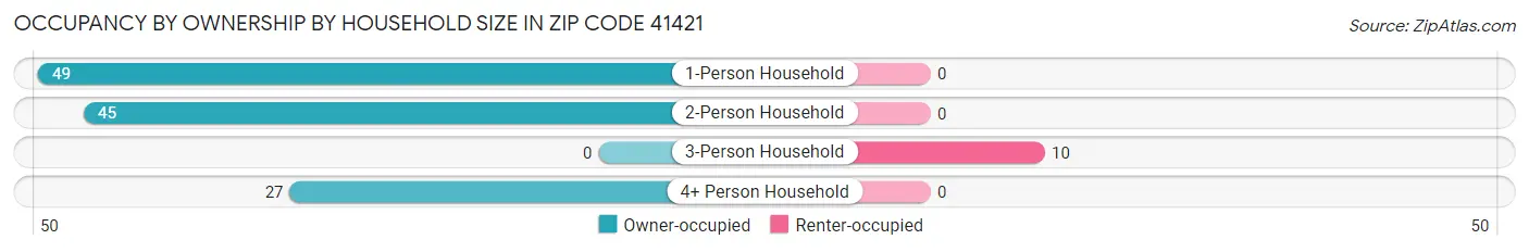 Occupancy by Ownership by Household Size in Zip Code 41421