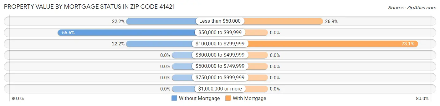 Property Value by Mortgage Status in Zip Code 41421
