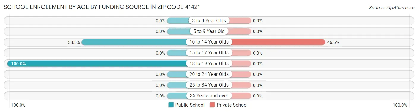 School Enrollment by Age by Funding Source in Zip Code 41421