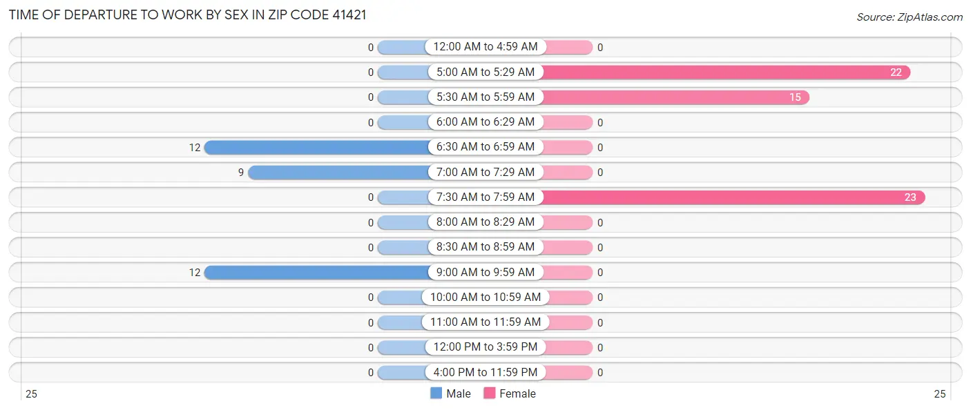 Time of Departure to Work by Sex in Zip Code 41421
