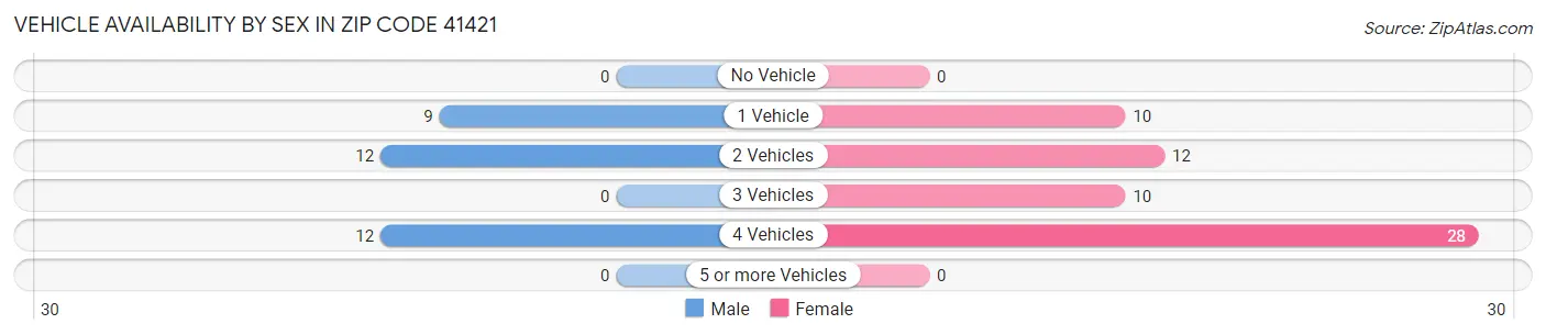 Vehicle Availability by Sex in Zip Code 41421