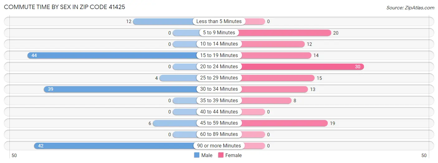 Commute Time by Sex in Zip Code 41425