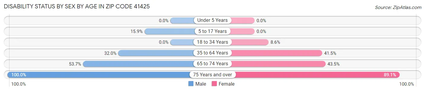 Disability Status by Sex by Age in Zip Code 41425