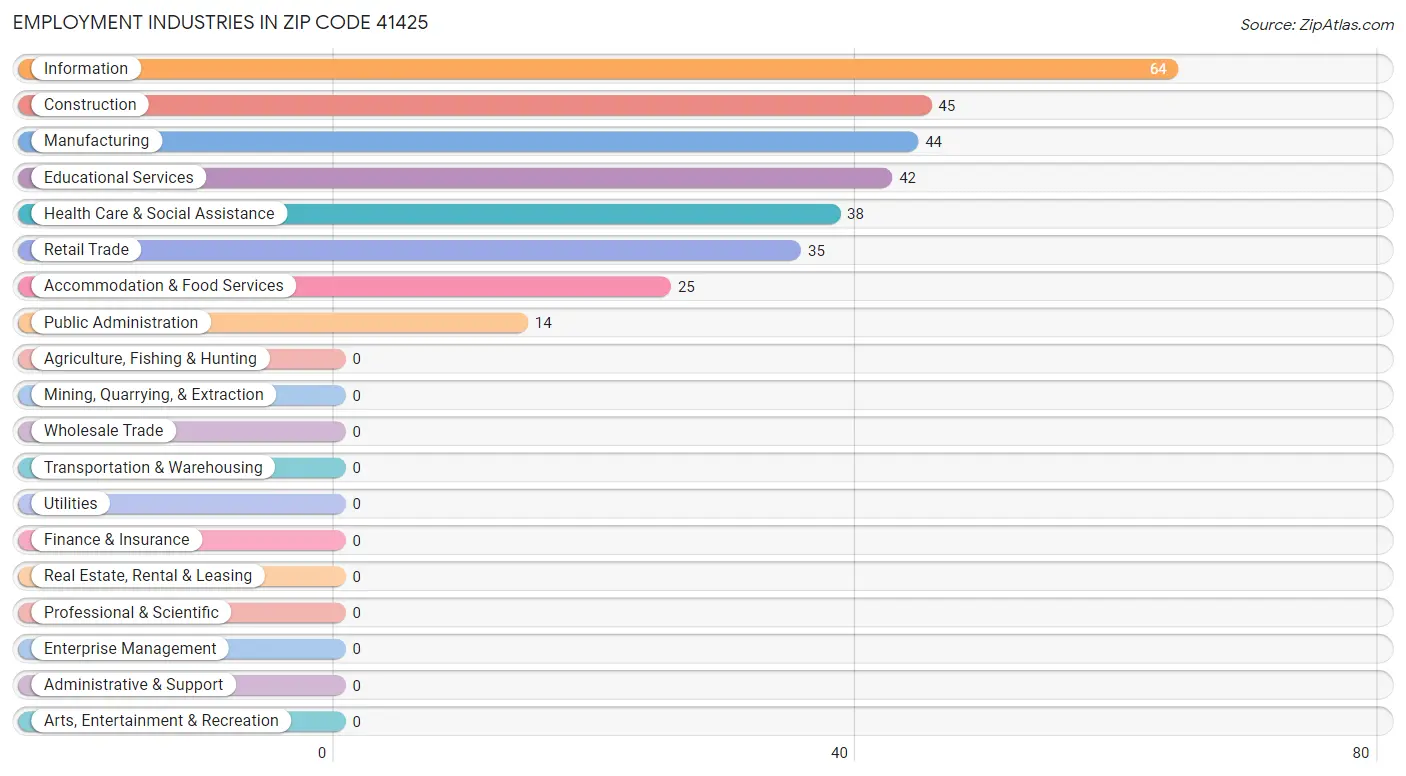 Employment Industries in Zip Code 41425