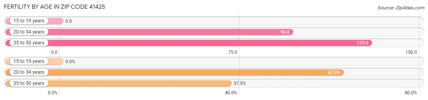 Female Fertility by Age in Zip Code 41425