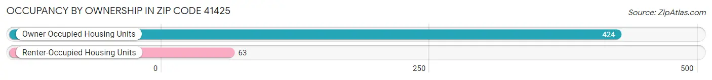 Occupancy by Ownership in Zip Code 41425