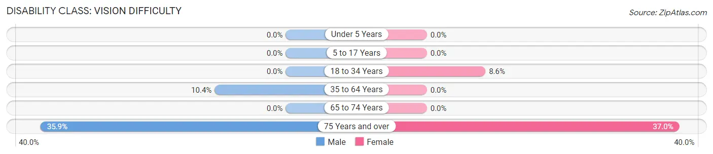 Disability in Zip Code 41425: <span>Vision Difficulty</span>