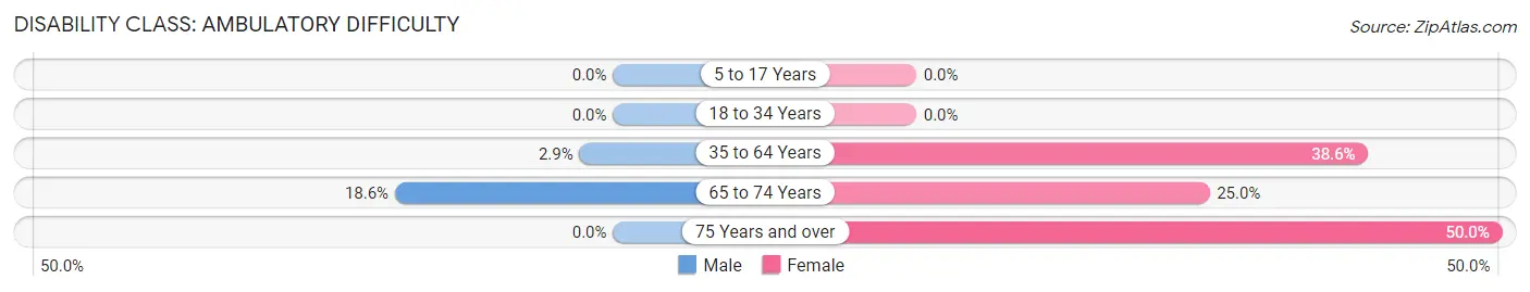 Disability in Zip Code 41464: <span>Ambulatory Difficulty</span>