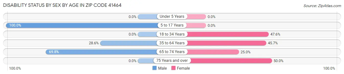 Disability Status by Sex by Age in Zip Code 41464