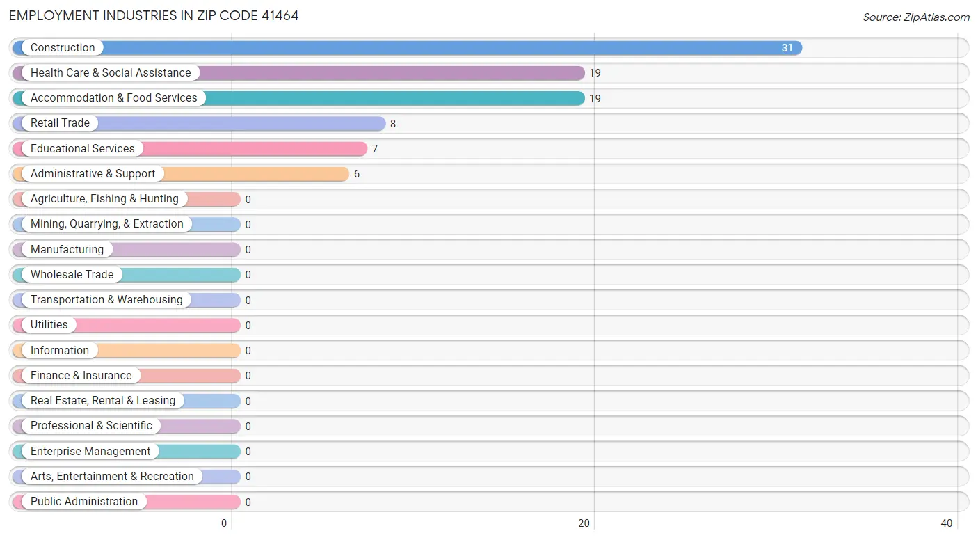 Employment Industries in Zip Code 41464