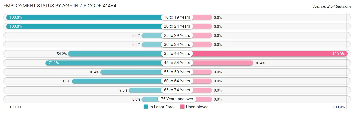 Employment Status by Age in Zip Code 41464