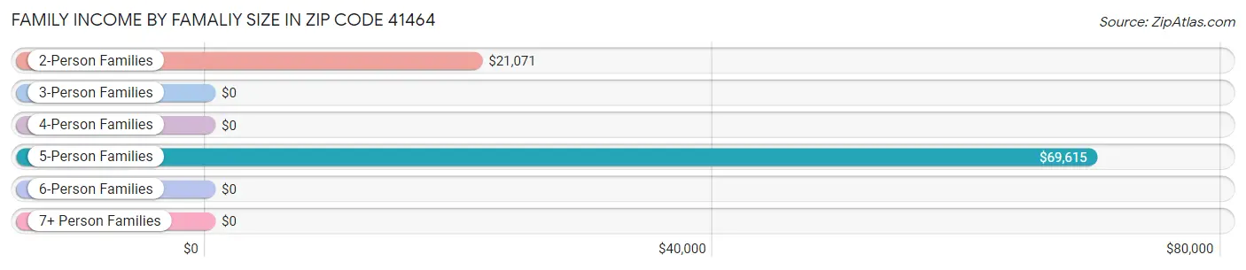 Family Income by Famaliy Size in Zip Code 41464