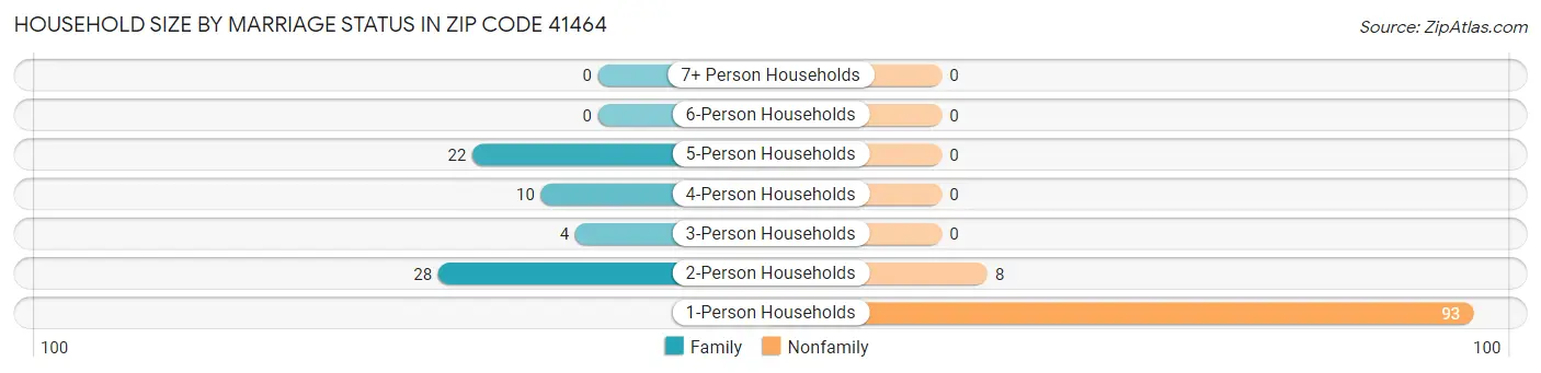 Household Size by Marriage Status in Zip Code 41464