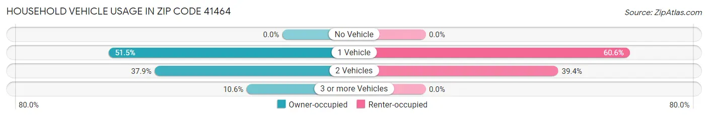 Household Vehicle Usage in Zip Code 41464