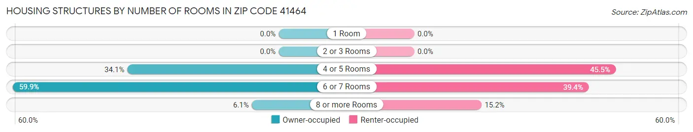Housing Structures by Number of Rooms in Zip Code 41464
