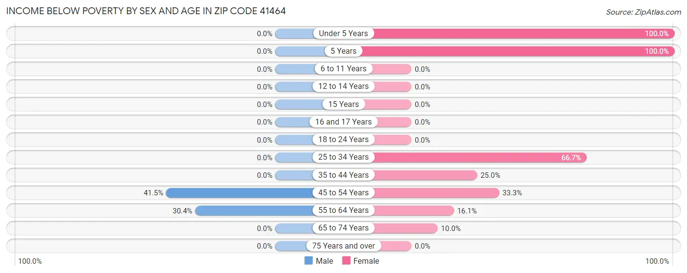 Income Below Poverty by Sex and Age in Zip Code 41464