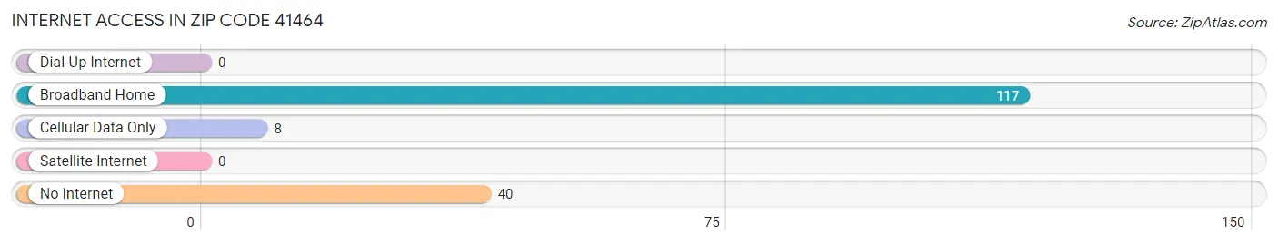 Internet Access in Zip Code 41464