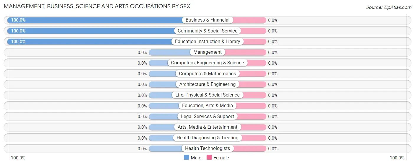 Management, Business, Science and Arts Occupations by Sex in Zip Code 41464