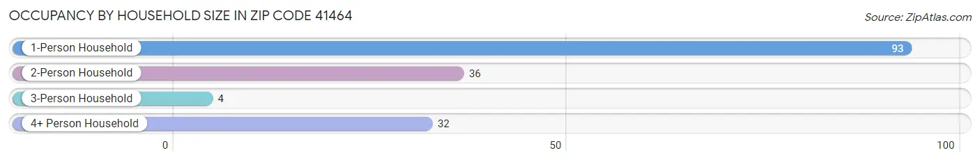 Occupancy by Household Size in Zip Code 41464