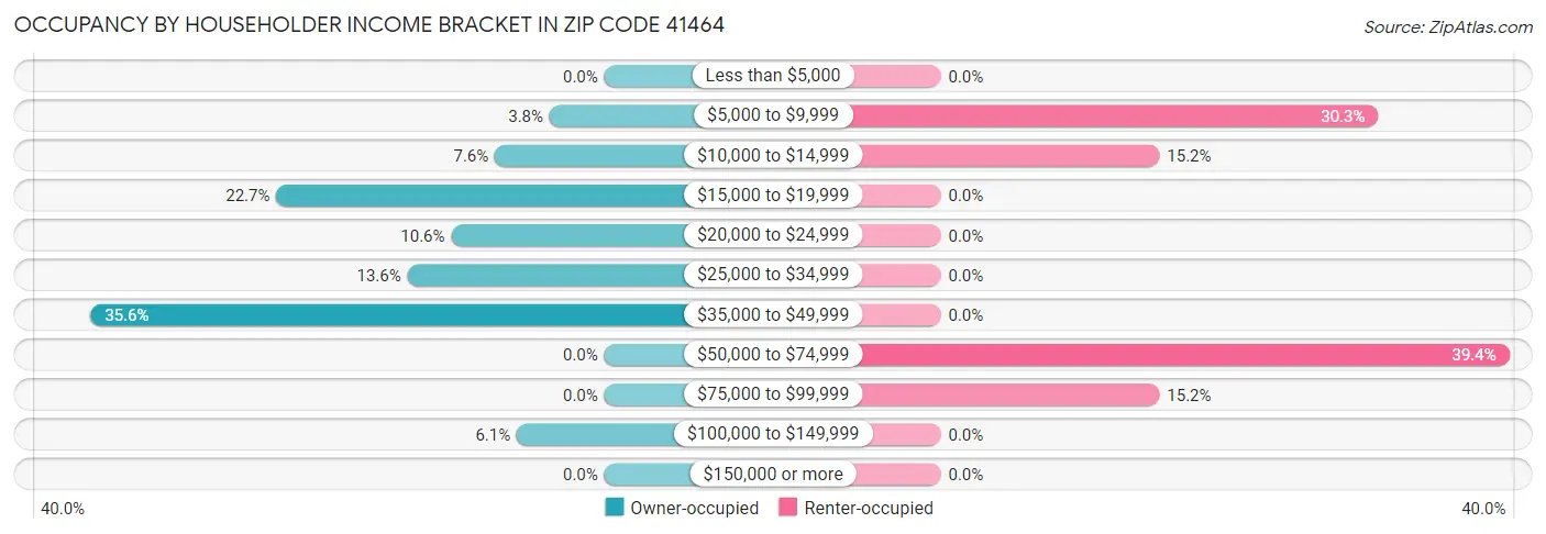 Occupancy by Householder Income Bracket in Zip Code 41464