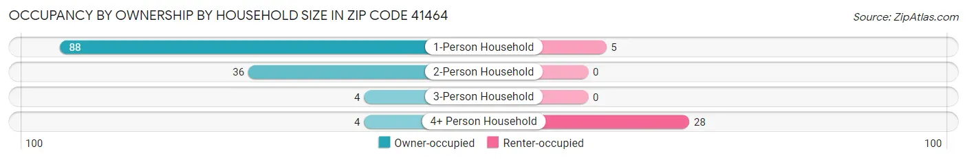 Occupancy by Ownership by Household Size in Zip Code 41464