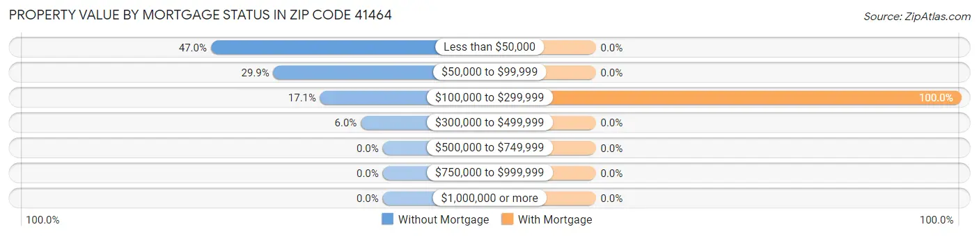 Property Value by Mortgage Status in Zip Code 41464