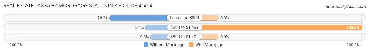 Real Estate Taxes by Mortgage Status in Zip Code 41464