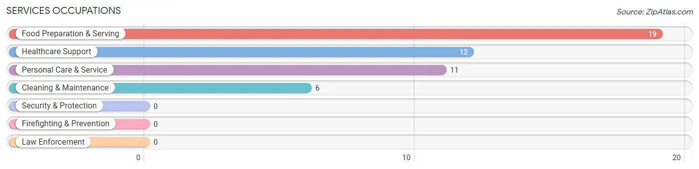 Services Occupations in Zip Code 41464